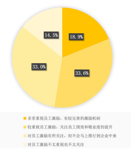 員工激勵