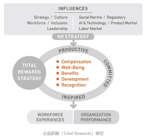 企業福利 企業福利