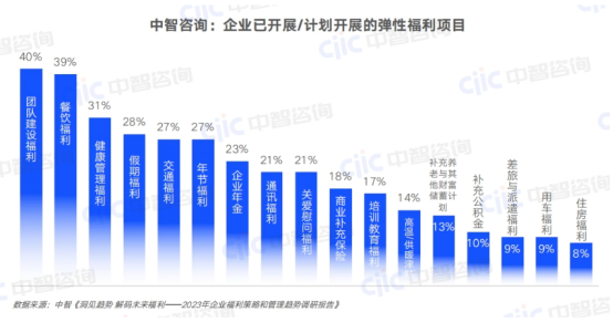員工福利