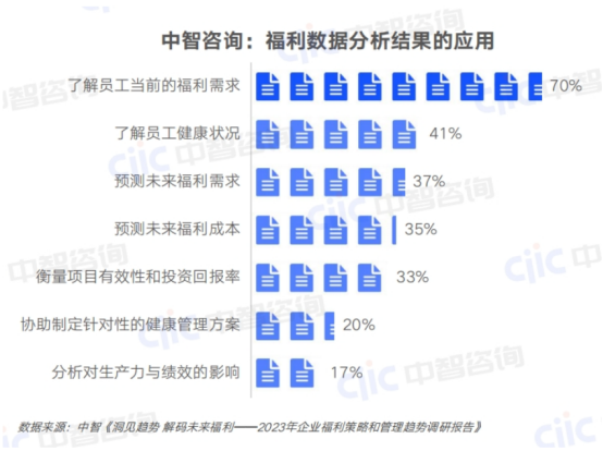 員工福利