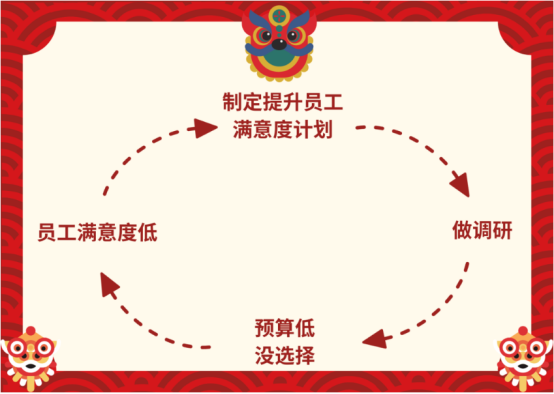 員工新年福利