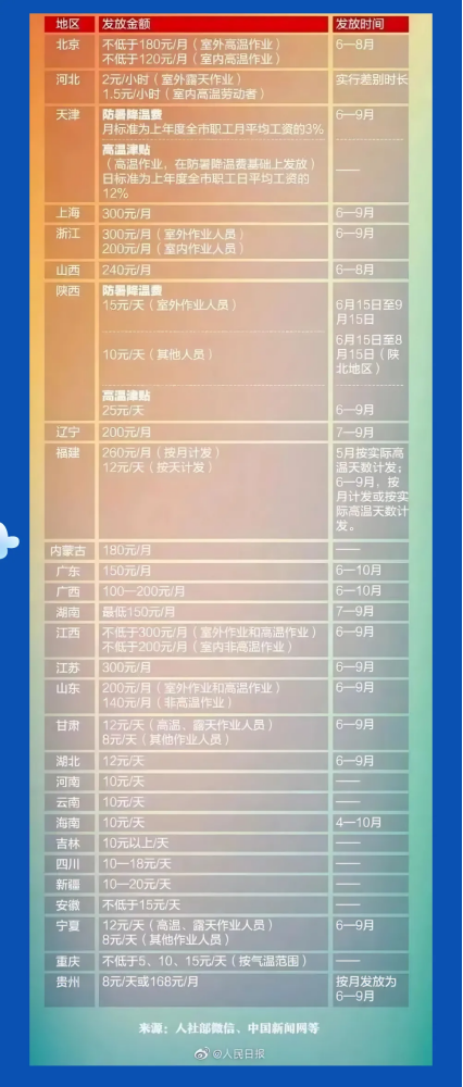高溫津貼發(fā)多少？怎么發(fā)？各地標(biāo)準(zhǔn)是什么？