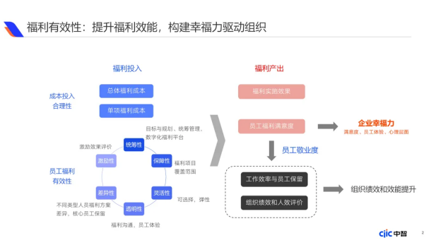 企業(yè)福利新視野：中國式福利管理創(chuàng)新路徑，2025年福利調(diào)研報(bào)告重磅發(fā)布（上）