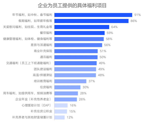 企業(yè)福利新視野：中國式福利管理創(chuàng)新路徑，2025年福利調(diào)研報(bào)告重磅發(fā)布（上）
