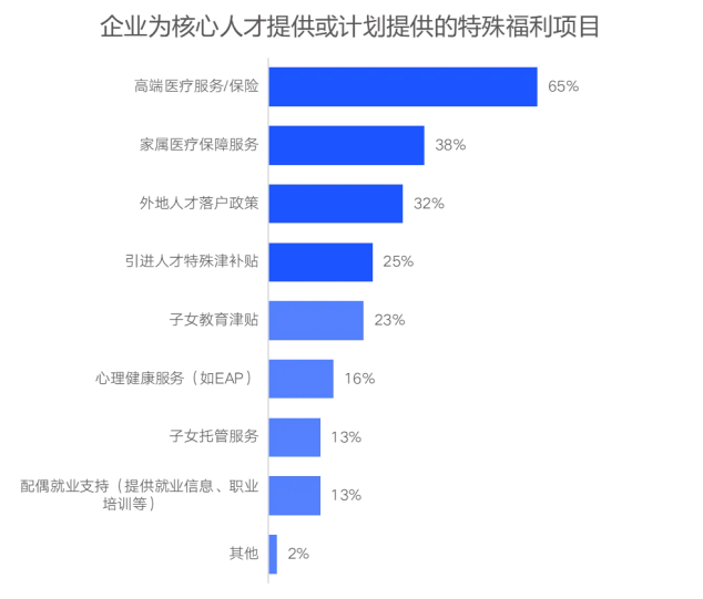 企業(yè)福利新視野：中國式福利管理創(chuàng)新路徑，2025年福利調(diào)研報(bào)告重磅發(fā)布（上）