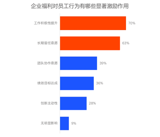 企業(yè)福利新視野：中國式福利管理創(chuàng)新路徑，2025年福利調(diào)研報(bào)告重磅發(fā)布（上）
