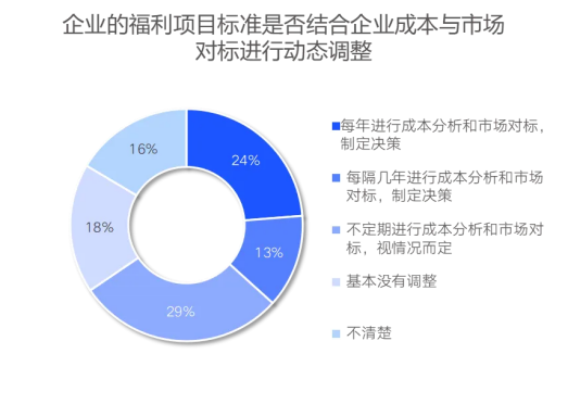 企業(yè)福利新視野：中國式福利管理創(chuàng)新路徑，2025年福利調(diào)研報(bào)告重磅發(fā)布（上）