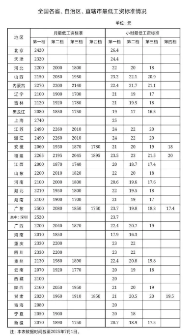 速領政策匯編 | 多部門新政頻出：最低工資普調、養老金上浮、高溫津貼發放......