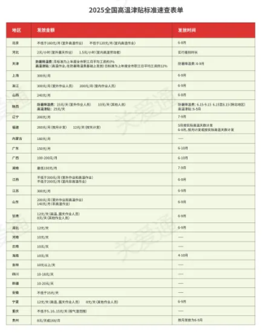 速領政策匯編 | 多部門新政頻出：最低工資普調、養老金上浮、高溫津貼發放......
