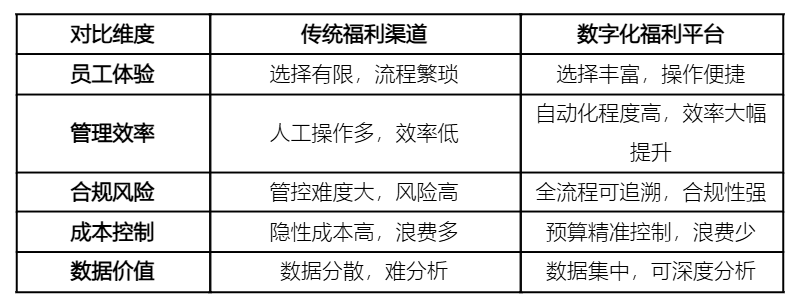 傳統福利渠道與數字化福利平臺對比.png