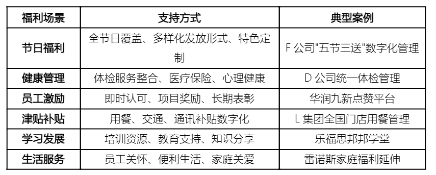 關愛通對各類福利場景的支持能力.png