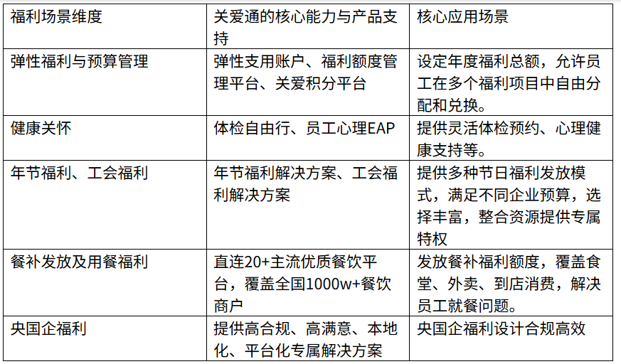 關愛通產品福利矩陣.png