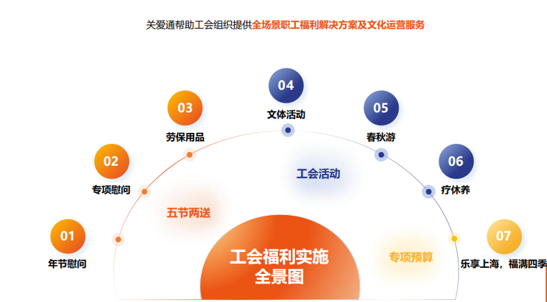 關(guān)愛通工會福利方案.png