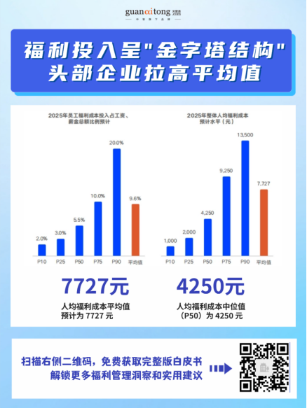 高投入，低感知？2025-2026企業(yè)福利效能破局指南