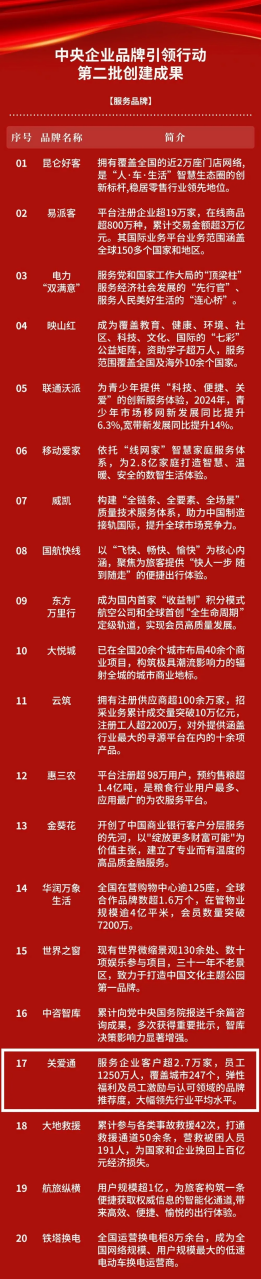 喜訊 | 關愛通入選中央企業品牌引領行動第二批創建成果“服務品牌”