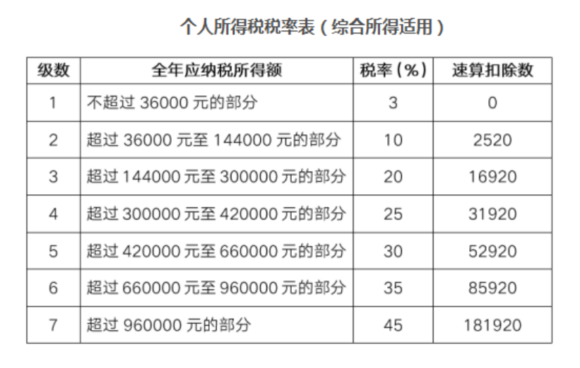 個人所得稅稅率表.png